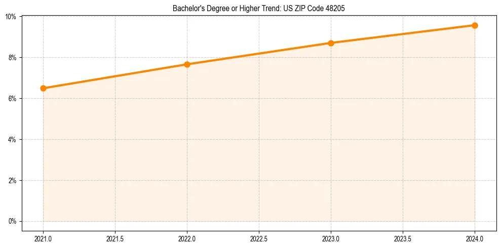 Trend chart showing bachelor degree growth in 