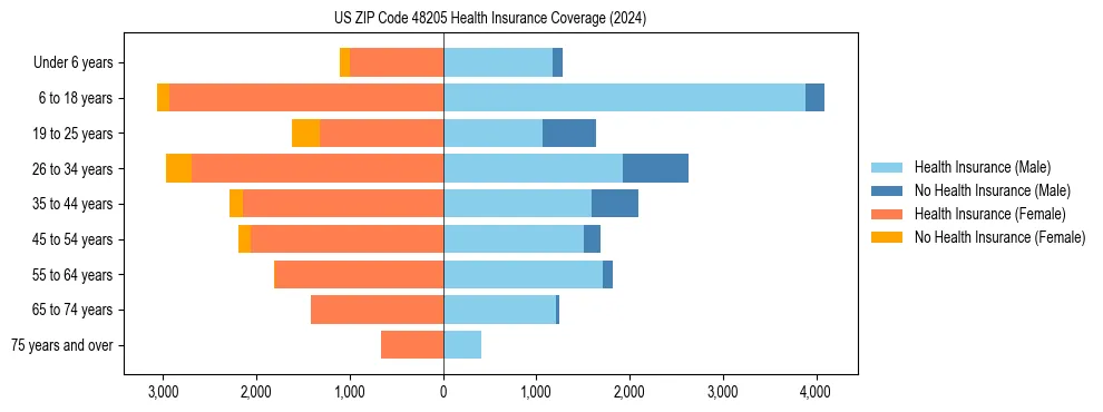 Health insurance pyramid for US ZIP Code 48205