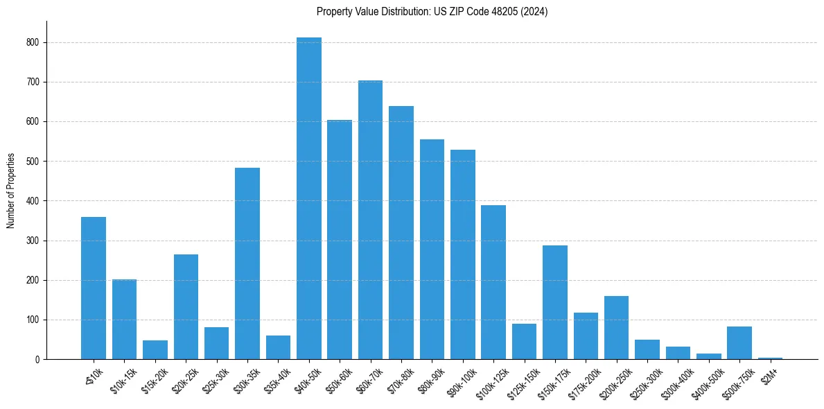 Value Distribution for 