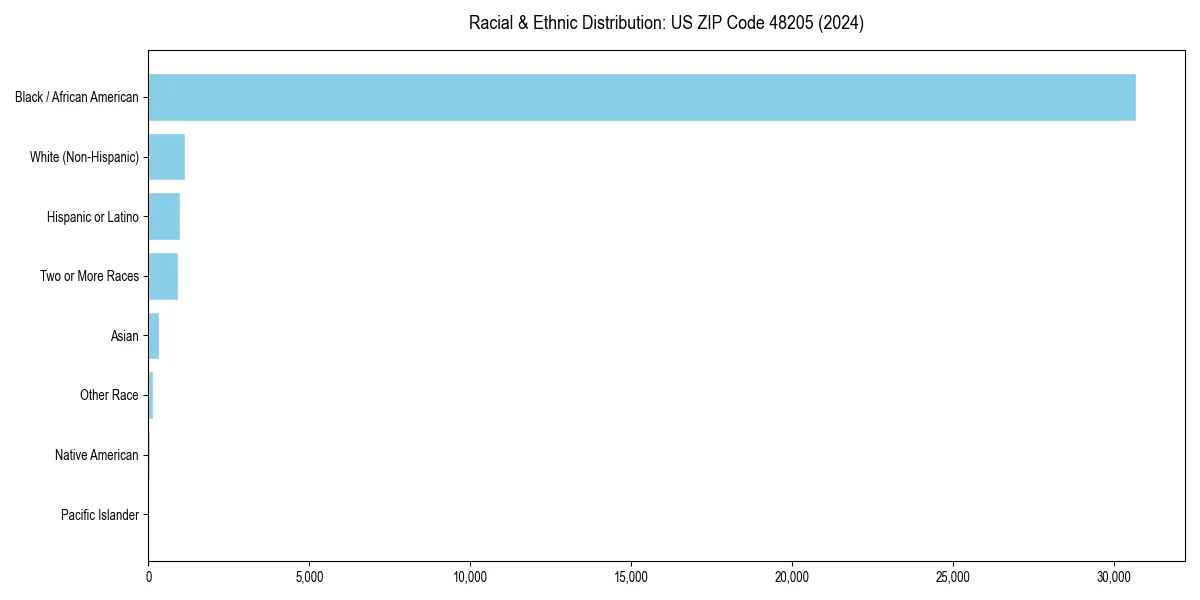 Bar chart showing racial distribution in  for 2024
