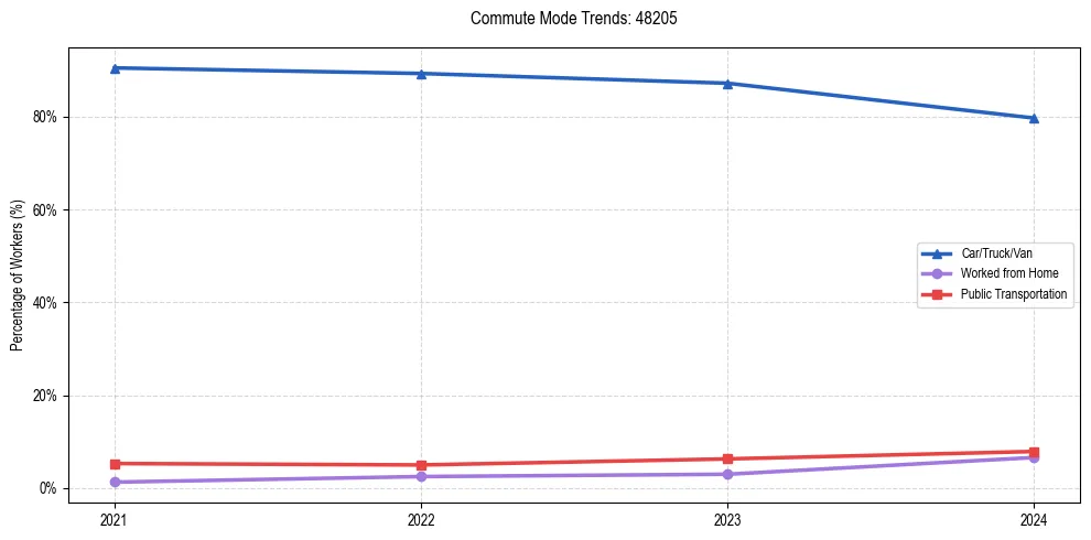 Transportation trends in US ZIP Code 48205