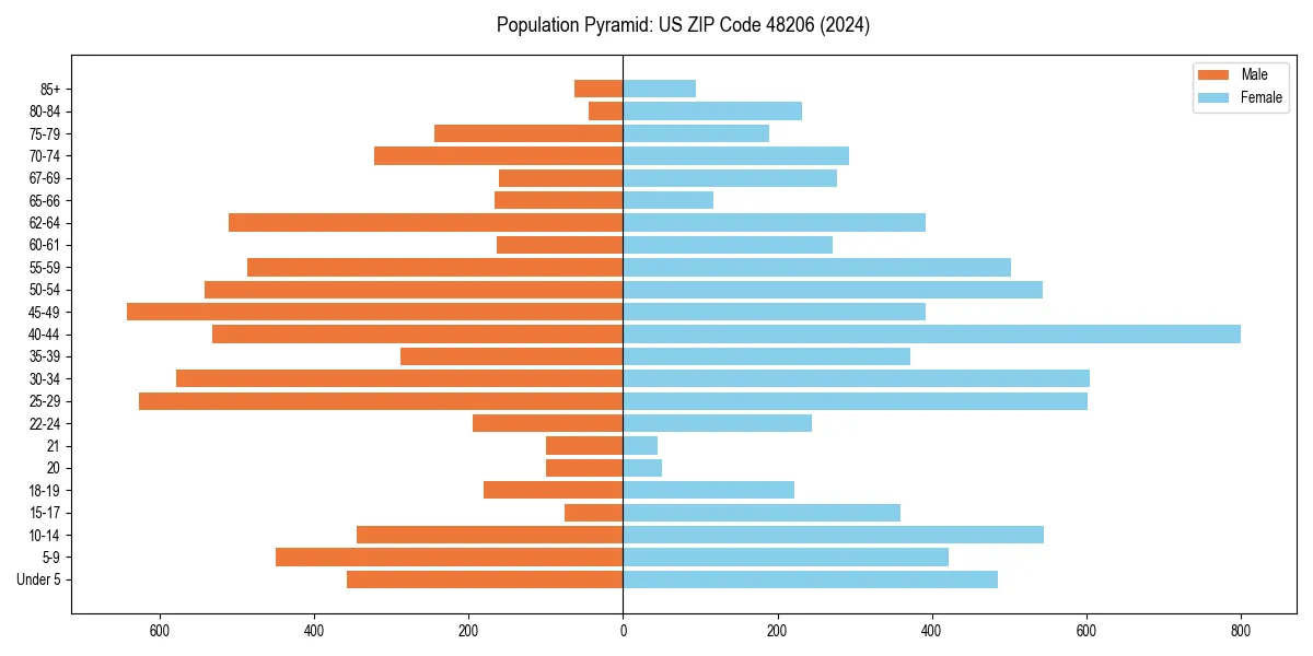 Population pyramid for 