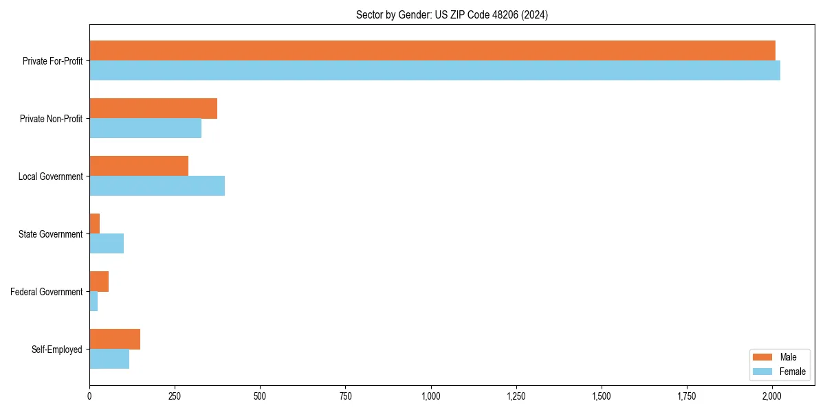Employment sector breakdown by gender in 