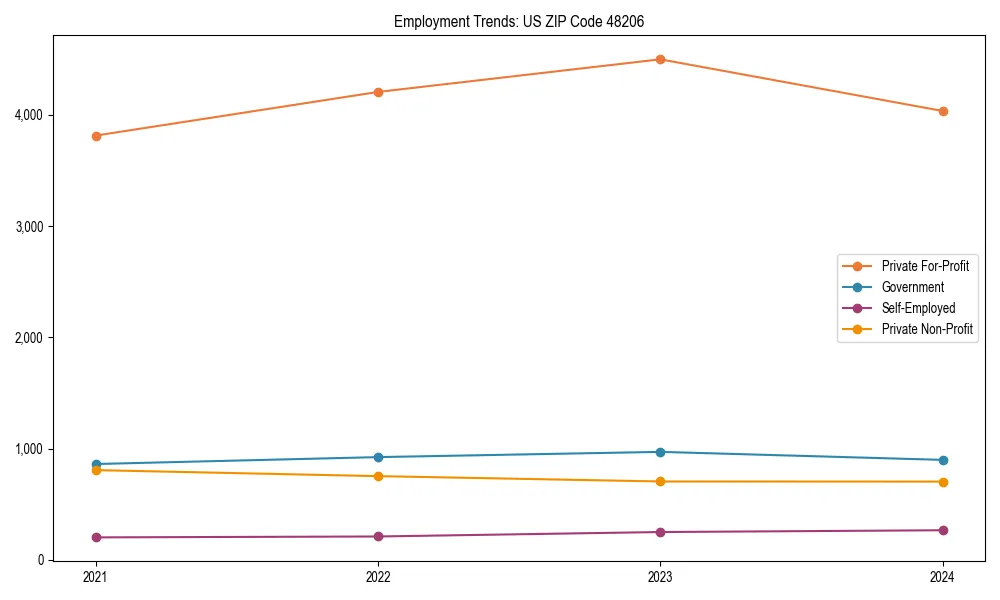 Long-term employment trends in 