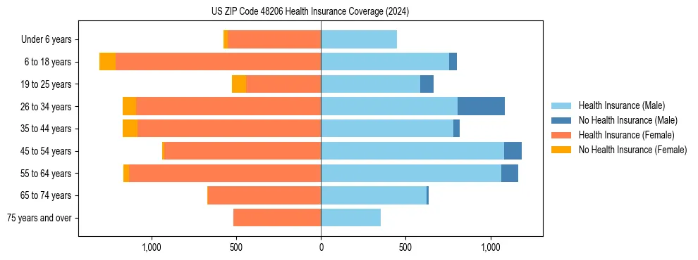 Health insurance pyramid for US ZIP Code 48206