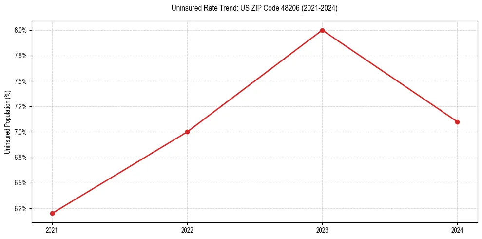 Uninsured trend chart for US ZIP Code 48206