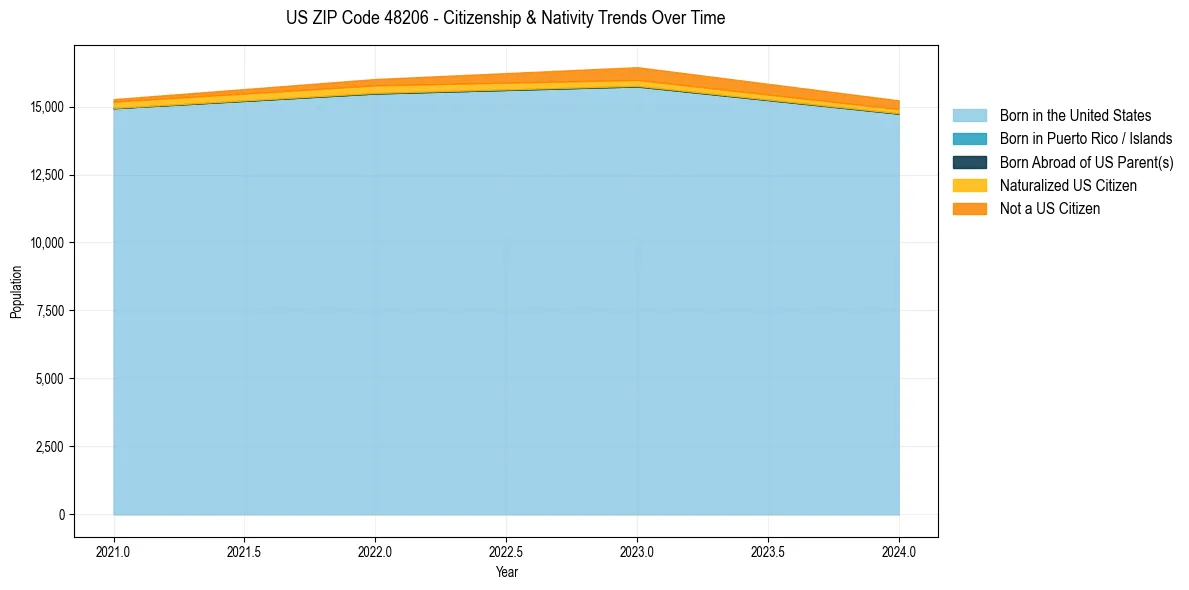 Historical nativity trends for 