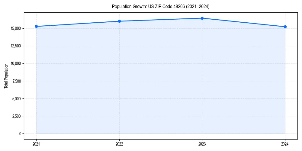 Population trends in 