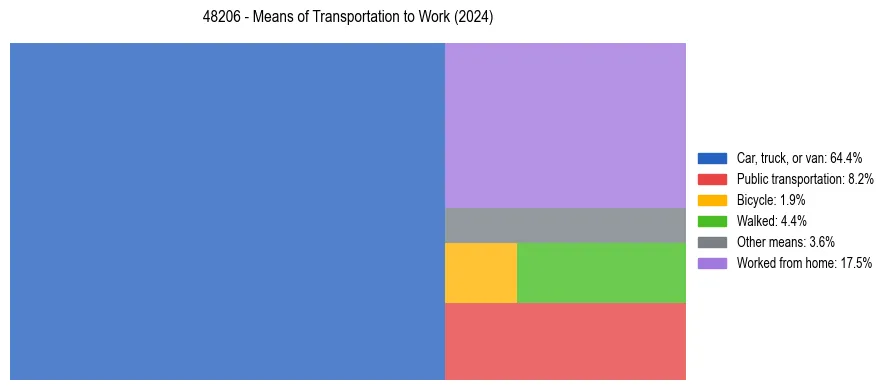 Commute modes in US ZIP Code 48206