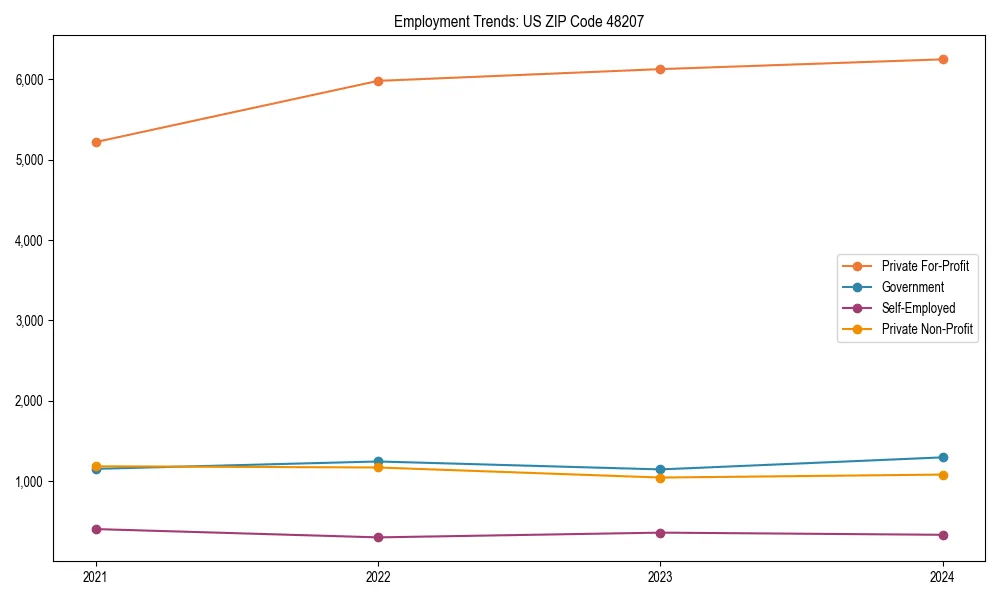 Long-term employment trends in 