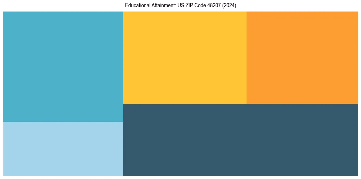 Education Treemap for  in 2024