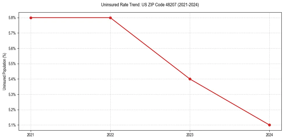 Uninsured trend chart for US ZIP Code 48207