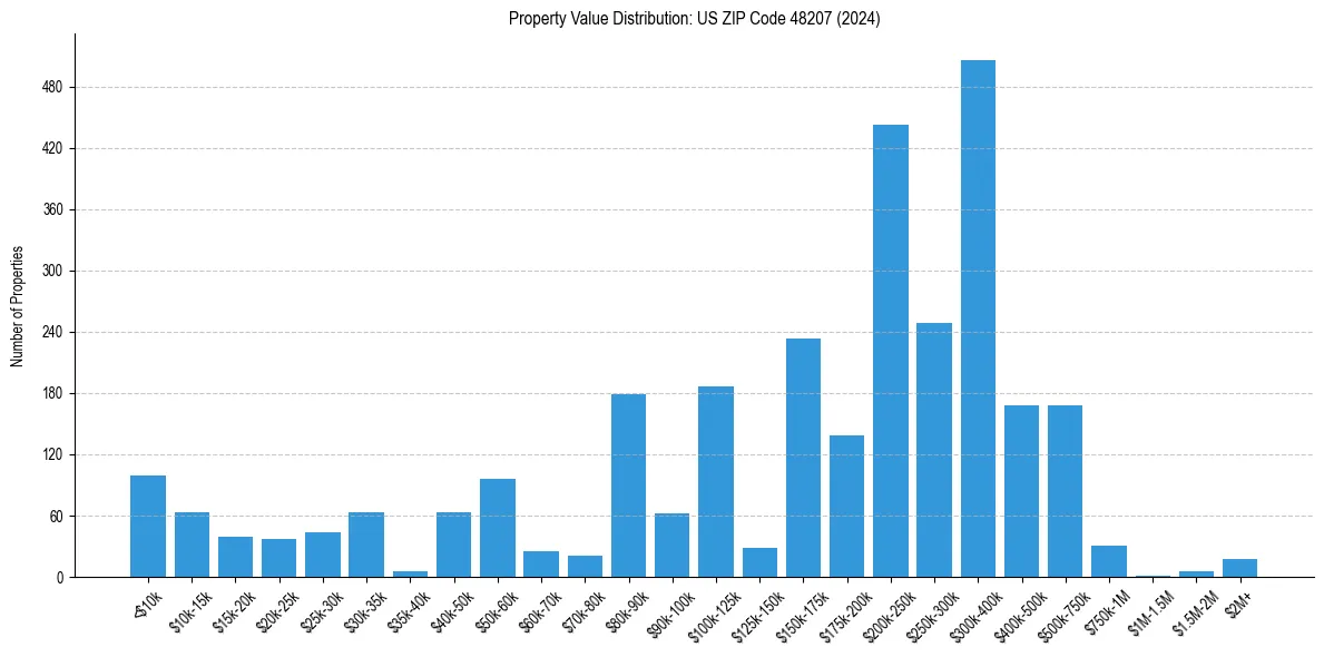 Value Distribution for 