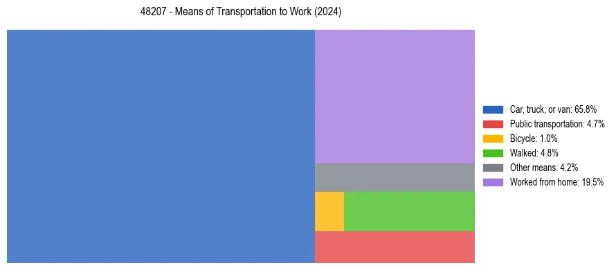 Commute modes in US ZIP Code 48207