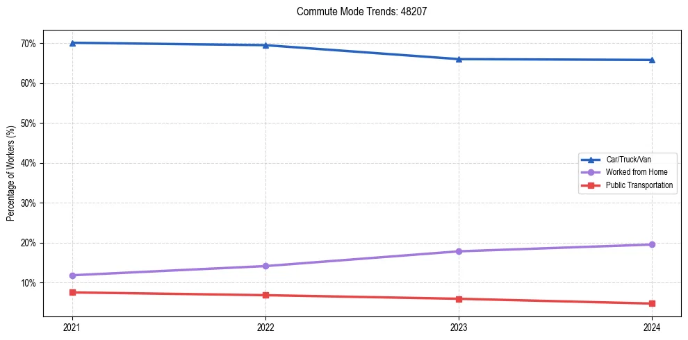 Transportation trends in US ZIP Code 48207