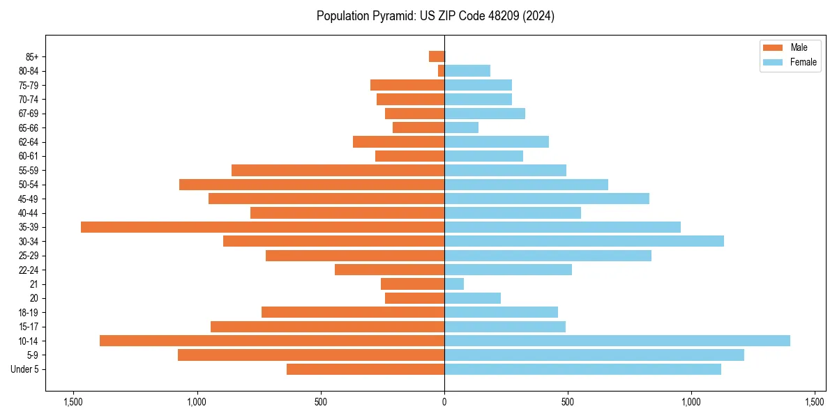 Population pyramid for 