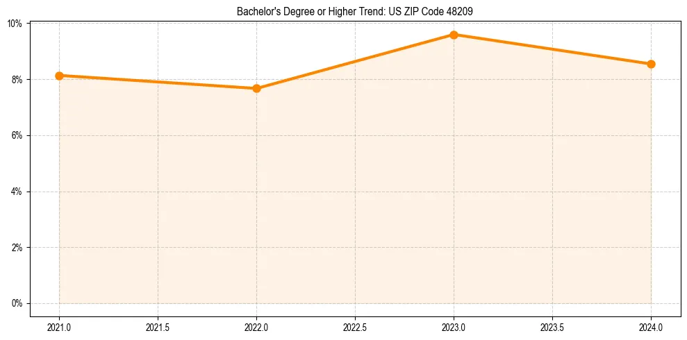 Trend chart showing bachelor degree growth in 