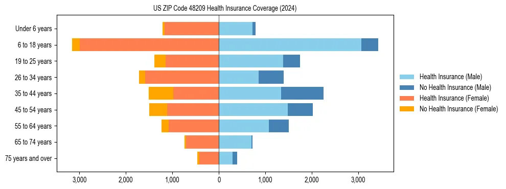 Health insurance pyramid for US ZIP Code 48209