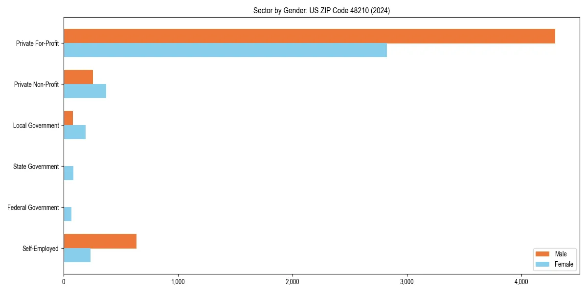 Employment sector breakdown by gender in 