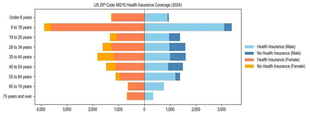 Health insurance pyramid for US ZIP Code 48210