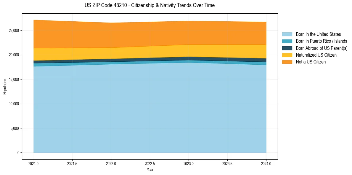 Historical nativity trends for 