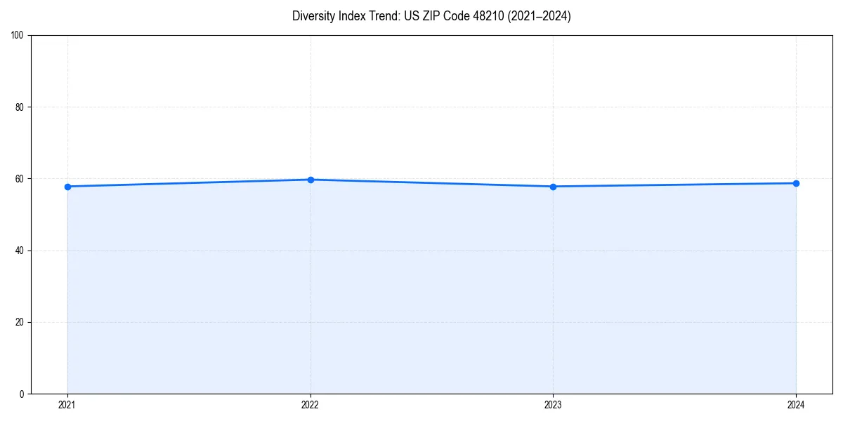 Line chart showing diversity index trends for 