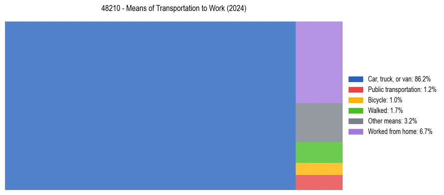 Commute modes in US ZIP Code 48210