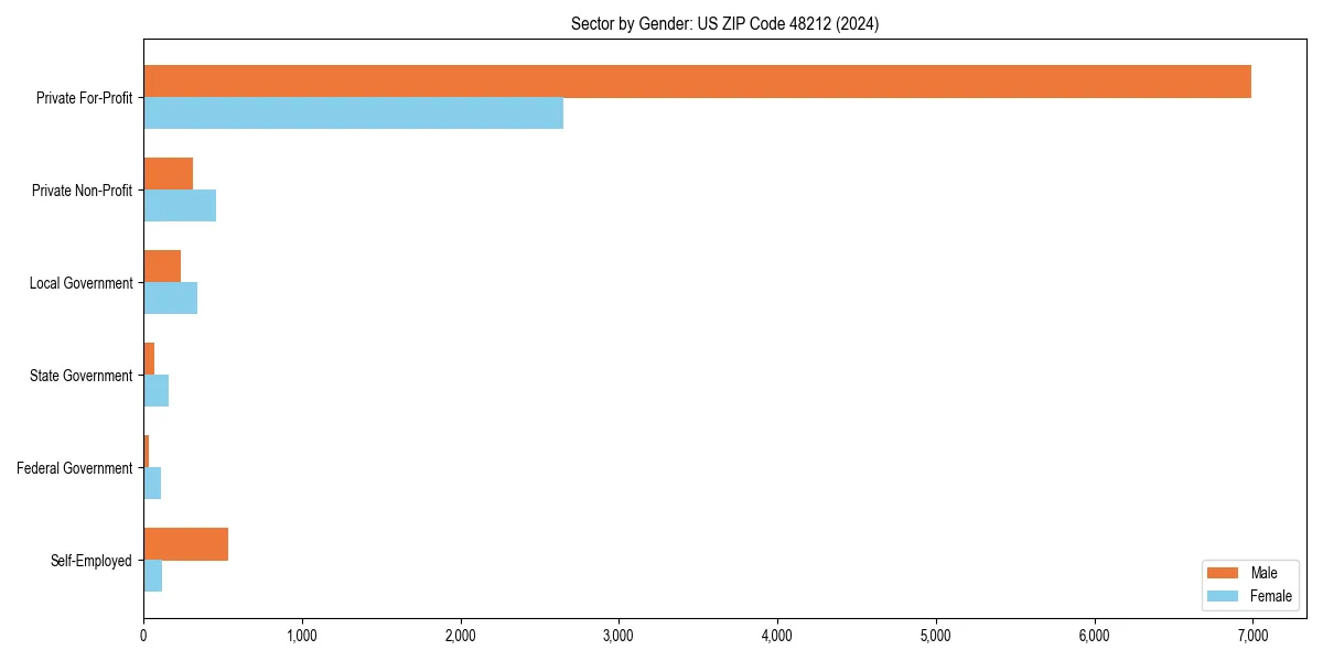 Employment sector breakdown by gender in 