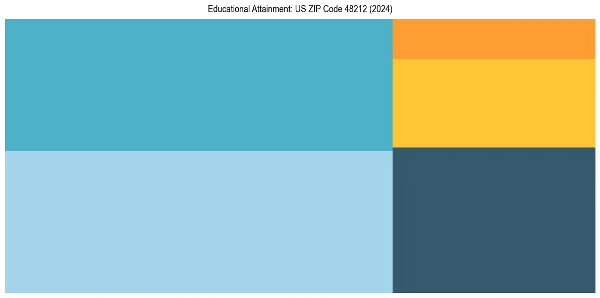 Education Treemap for  in 2024