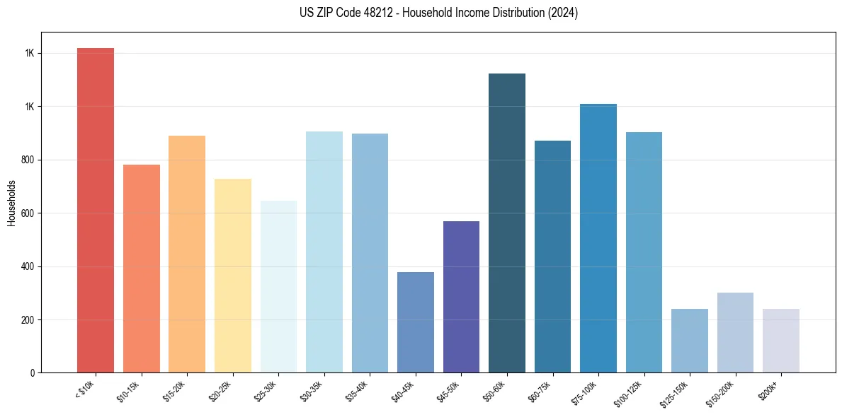 Income Distribution for 