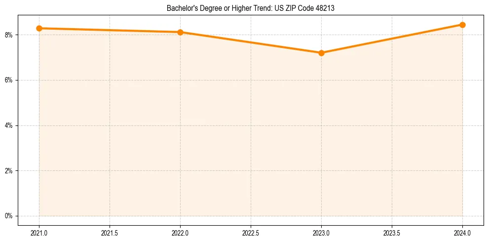 Trend chart showing bachelor degree growth in 