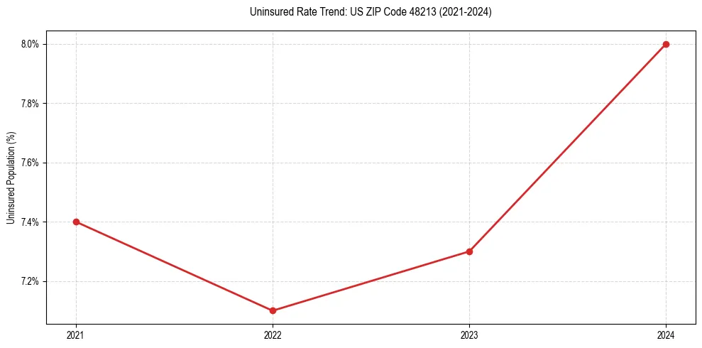 Uninsured trend chart for US ZIP Code 48213