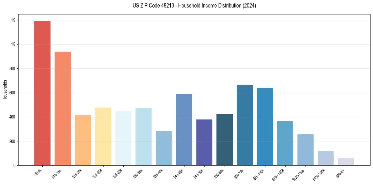 Income Distribution for 