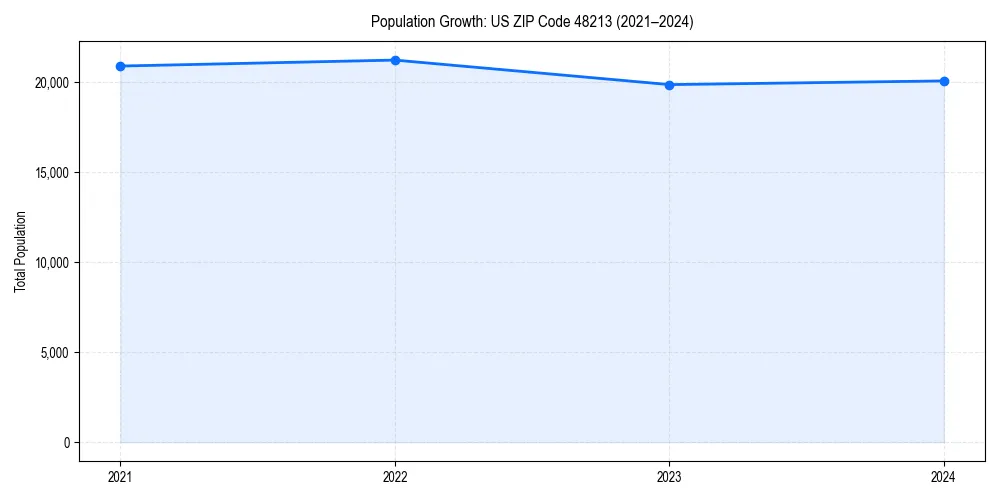 Population trends in 