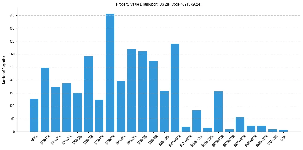 Value Distribution for 