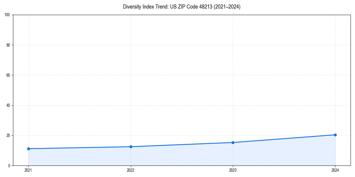Line chart showing diversity index trends for 