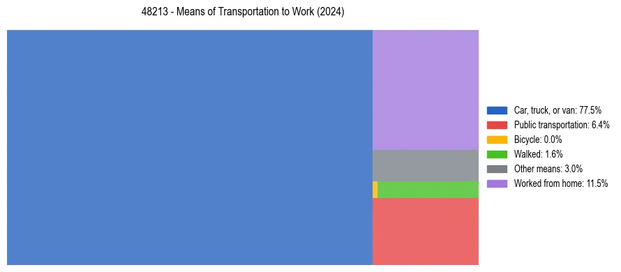 Commute modes in US ZIP Code 48213