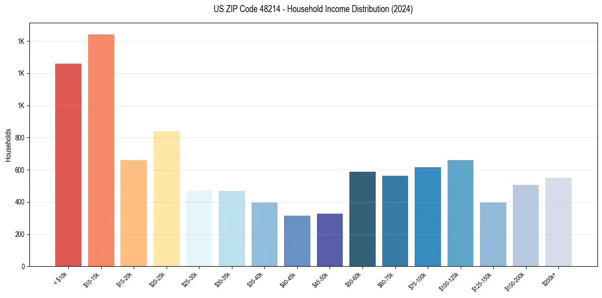 Income Distribution for 