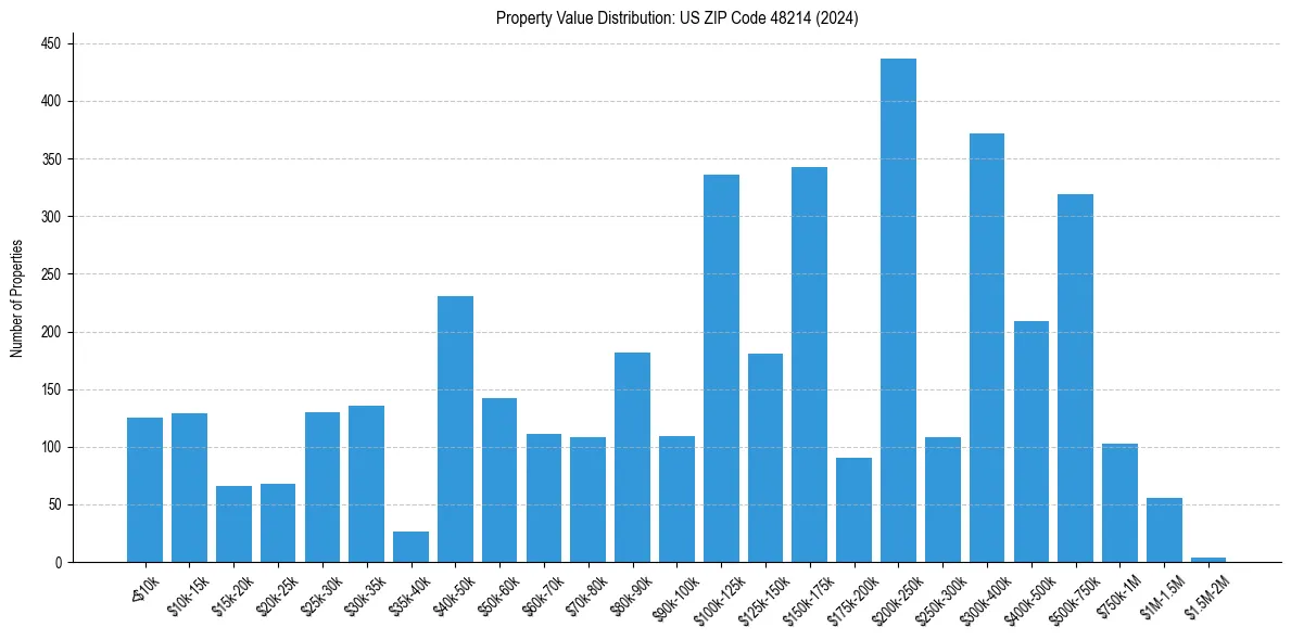 Value Distribution for 