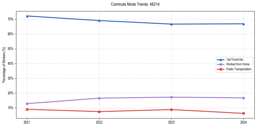 Transportation trends in US ZIP Code 48214