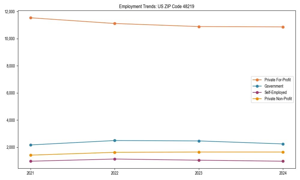 Long-term employment trends in 