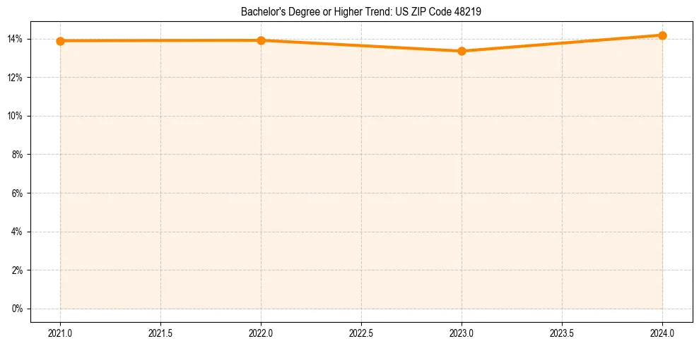 Trend chart showing bachelor degree growth in 