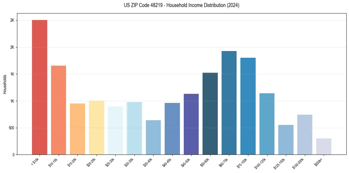 Income Distribution for 