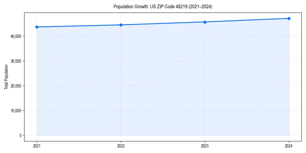 Population trends in 