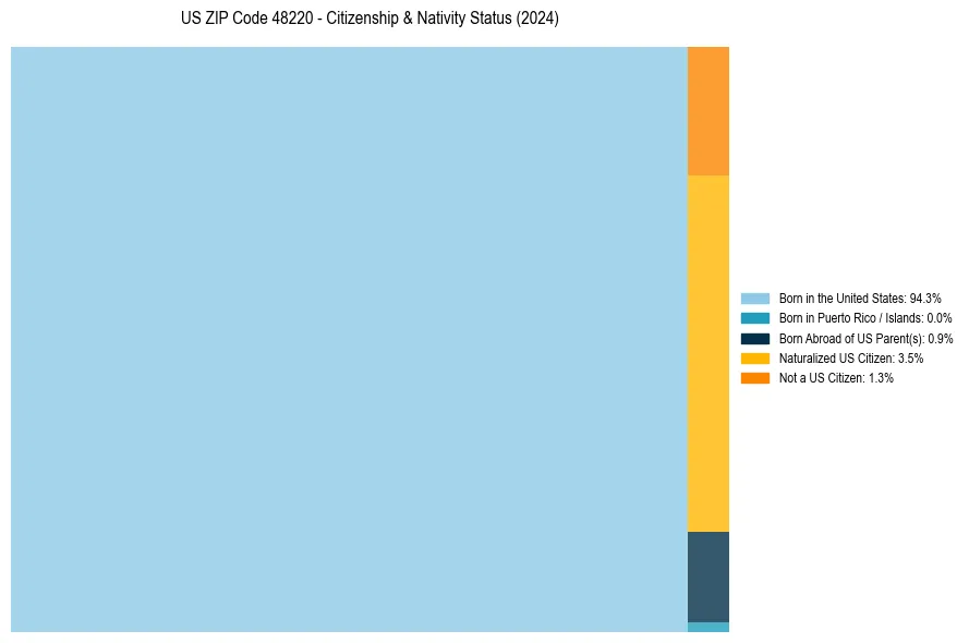 Nativity Treemap for 