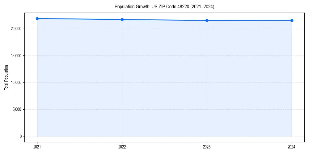 Population trends in 