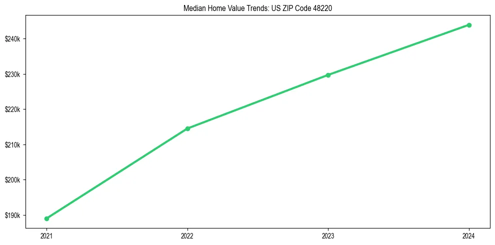 Median property value trends in 