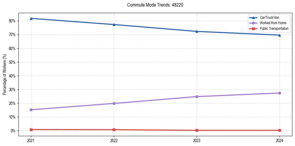 Transportation trends in US ZIP Code 48220