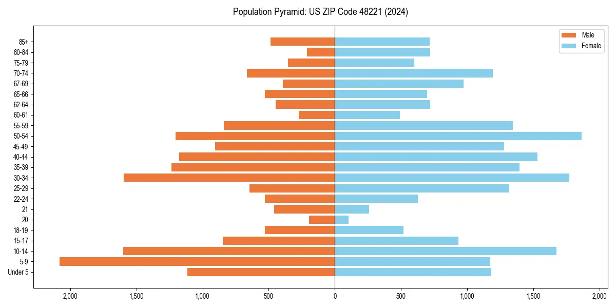 Population pyramid for 