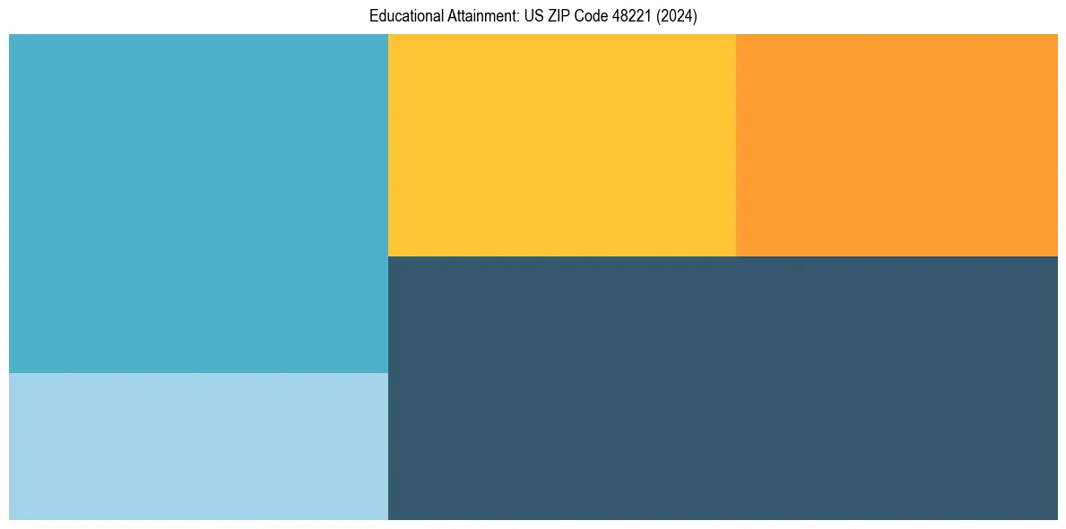 Education Treemap for  in 2024